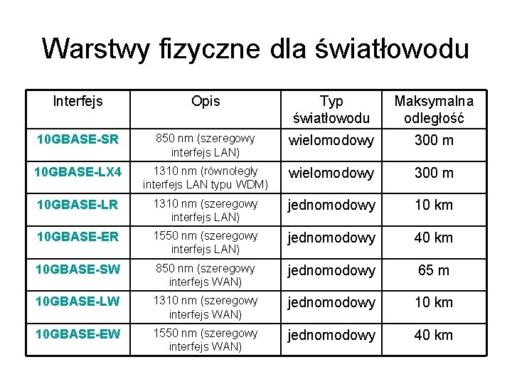 Warstwy fizyczne dla światłowodu Interfejs Opis Typ światłowodu Maksymalna odległość 10 GBASE-SR 850 nm