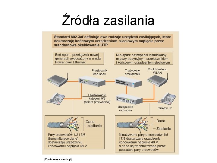 Źródła zasilania [Źródło: www. networld. pl] 