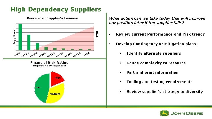 High Dependency Suppliers Deere % of Supplier's Business Risk Suppliers What action can we High Dependency Suppliers Deere % of Supplier's Business Risk Suppliers What action can we