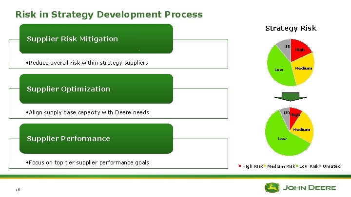 Risk in Strategy Development Process Strategy Risk Supplier Risk Mitigation UR • Reduce overall Risk in Strategy Development Process Strategy Risk Supplier Risk Mitigation UR • Reduce overall