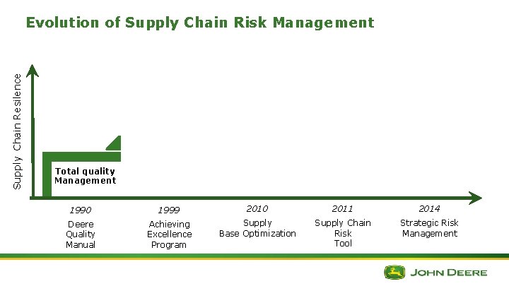 Supply Chain Resilence Evolution of Supply Chain Risk Management Total quality Management Defined performance Supply Chain Resilence Evolution of Supply Chain Risk Management Total quality Management Defined performance