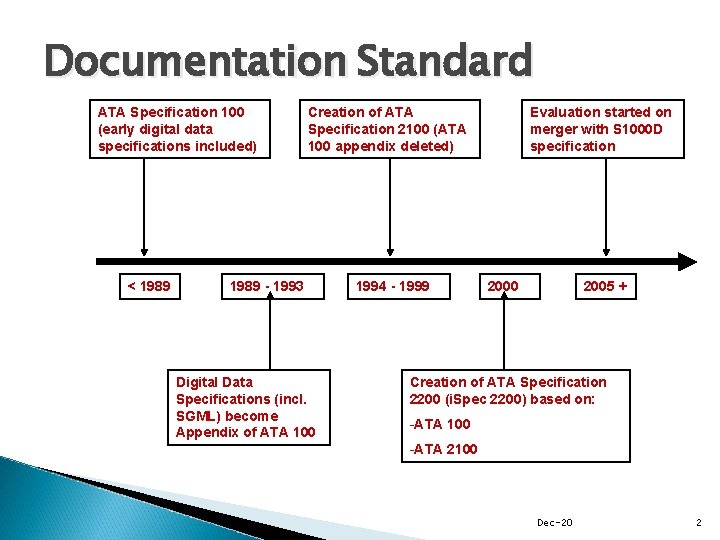 Documentation Standard ATA Specification 100 (early digital data specifications included) < 1989 Creation of