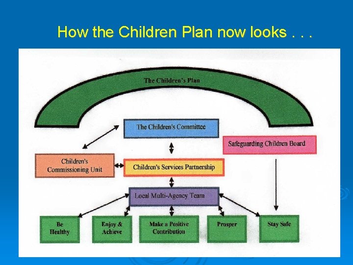 How the Children Plan now looks. . . How the Children Plan now looks. . .