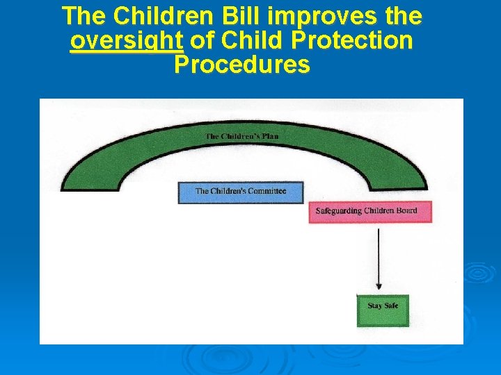 The Children Bill improves the oversight of Child Protection Procedures The Children Bill improves the oversight of Child Protection Procedures