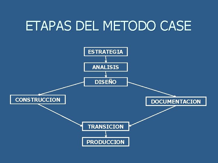 ETAPAS DEL METODO CASE ESTRATEGIA ANALISIS DISEÑO CONSTRUCCION DOCUMENTACION TRANSICION PRODUCCION 