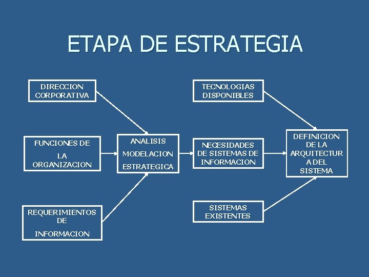 ETAPA DE ESTRATEGIA TECNOLOGIAS DISPONIBLES DIRECCION CORPORATIVA FUNCIONES DE ANALISIS LA ORGANIZACION MODELACION REQUERIMIENTOS