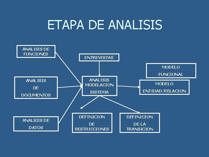 ETAPA DE ANALISIS DE FUNCIONES ENTREVISTAS MODELO FUNCIONAL ANALISIS DE DOCUMENTOS ANALSIIS DE DATOS