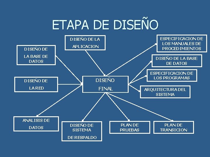 ETAPA DE DISEÑO ESPECIFICACION DE LOS MANUALES DE PROCEDIMIENTOS DISEÑO DE LA DISEÑO DE