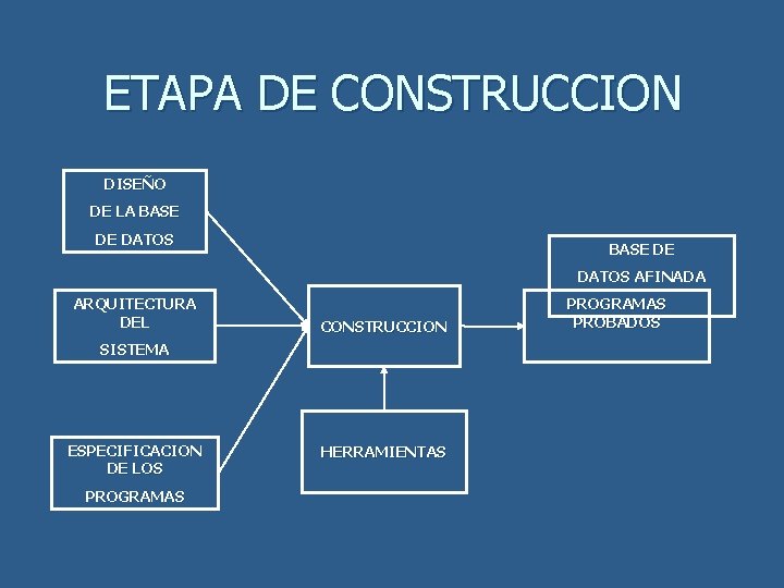 ETAPA DE CONSTRUCCION DISEÑO DE LA BASE DE DATOS AFINADA ARQUITECTURA DEL CONSTRUCCION SISTEMA