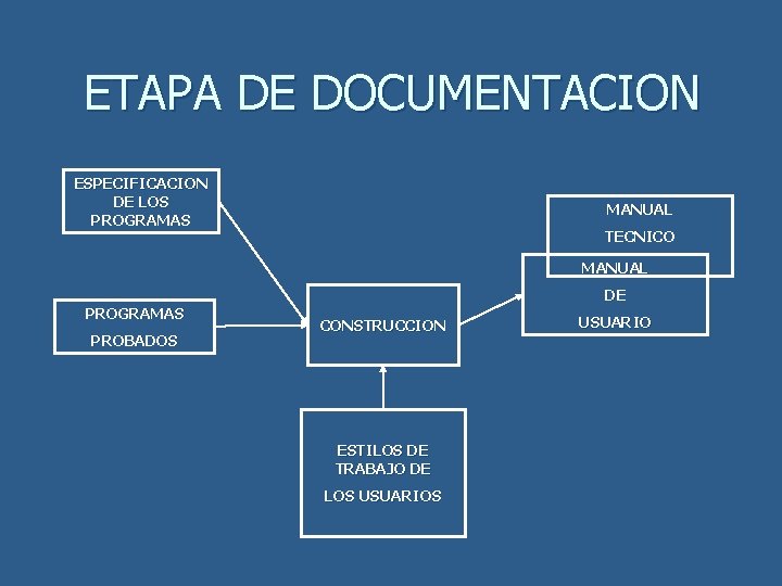 ETAPA DE DOCUMENTACION ESPECIFICACION DE LOS PROGRAMAS MANUAL TECNICO MANUAL PROGRAMAS PROBADOS DE CONSTRUCCION