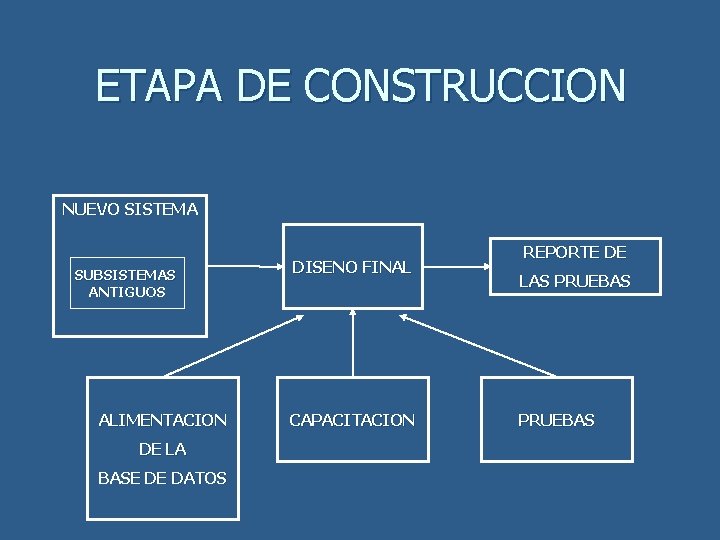 ETAPA DE CONSTRUCCION NUEVO SISTEMA SUBSISTEMAS ANTIGUOS ALIMENTACION DE LA BASE DE DATOS DISENO