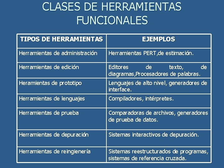 CLASES DE HERRAMIENTAS FUNCIONALES TIPOS DE HERRAMIENTAS EJEMPLOS Herramientas de administración Herramientas PERT, de