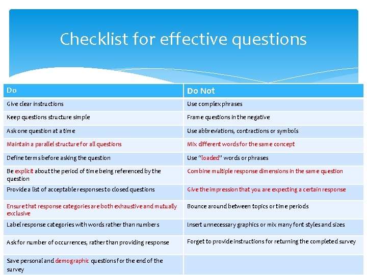 Checklist for effective questions Do Do Not Give clear instructions Use complex phrases Keep Checklist for effective questions Do Do Not Give clear instructions Use complex phrases Keep