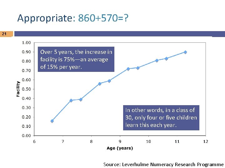 Appropriate: 860+570=? 21 Over 5 years, the increase in facility is 75%—an average of