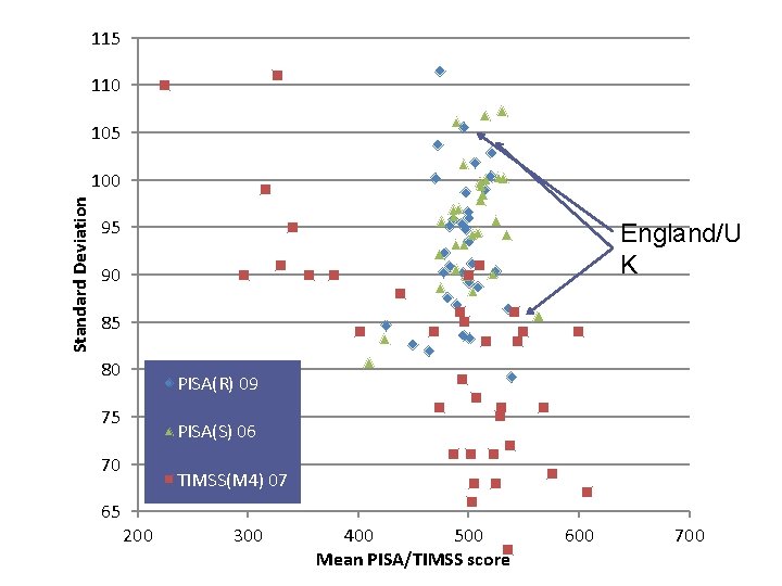 115 110 105 Standard Deviation 100 95 England/U K 90 85 80 PISA(R) 09