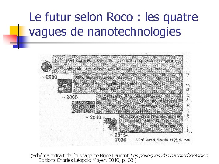 Le futur selon Roco : les quatre vagues de nanotechnologies (Schéma extrait de l’ouvrage