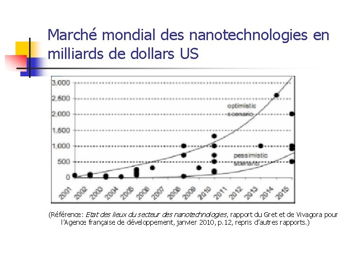 Marché mondial des nanotechnologies en milliards de dollars US (Référence: Etat des lieux du