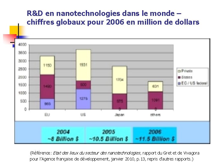 R&D en nanotechnologies dans le monde – chiffres globaux pour 2006 en million de