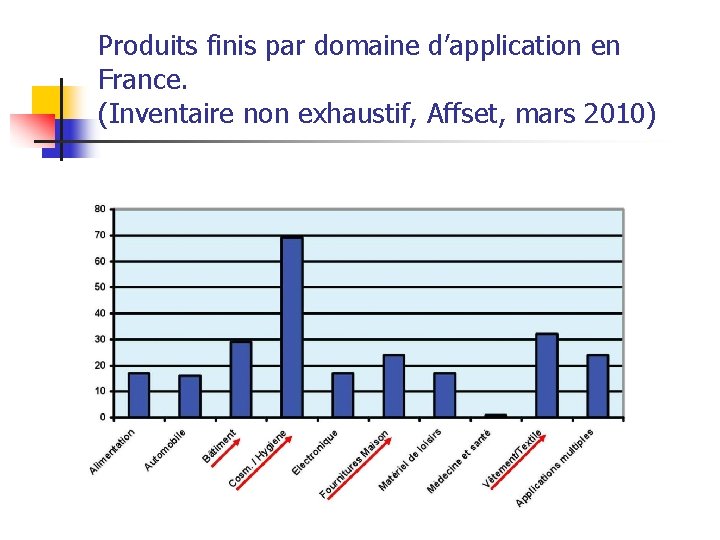 Produits finis par domaine d’application en France. (Inventaire non exhaustif, Affset, mars 2010) 