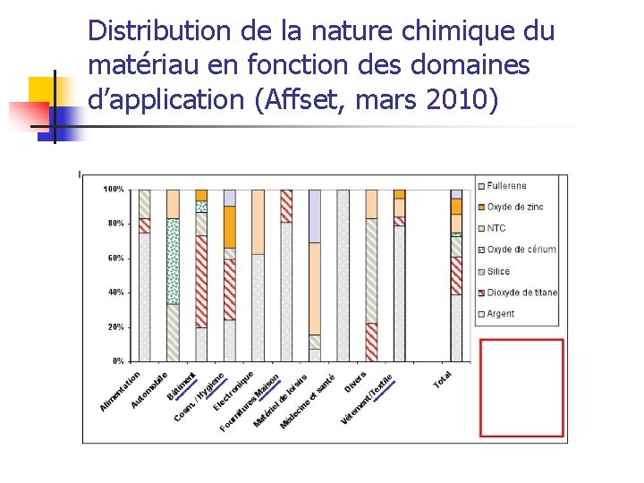 Distribution de la nature chimique du matériau en fonction des domaines d’application (Affset, mars
