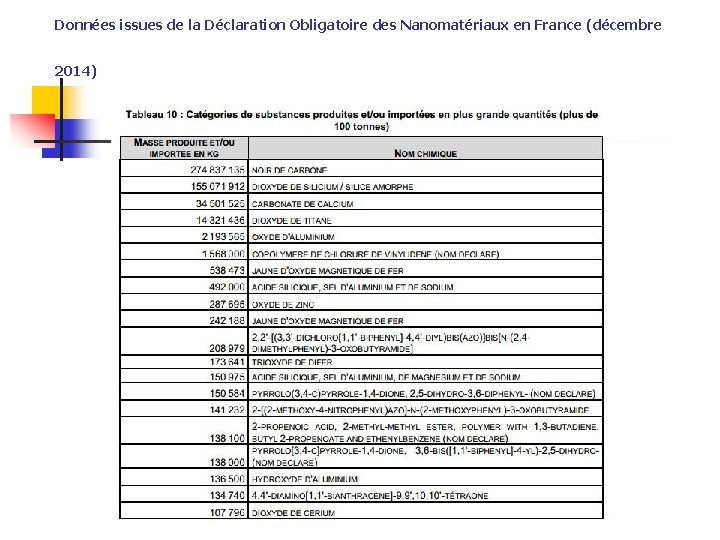 Données issues de la Déclaration Obligatoire des Nanomatériaux en France (décembre 2014) 