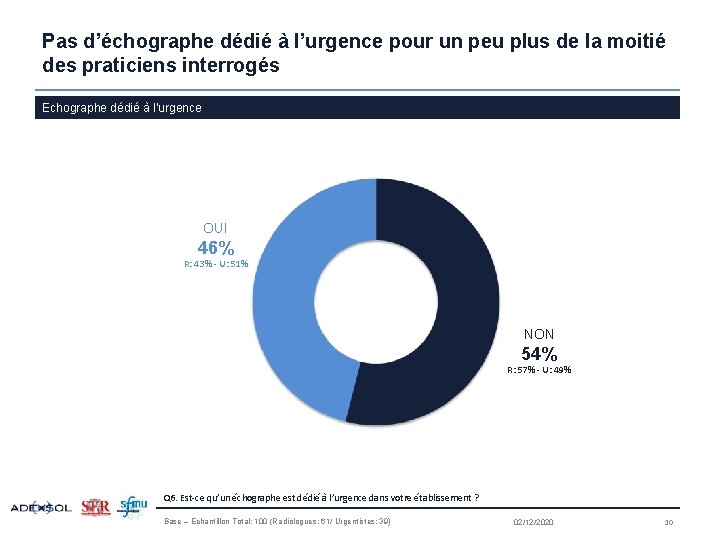 Pas d’échographe dédié à l’urgence pour un peu plus de la moitié des praticiens