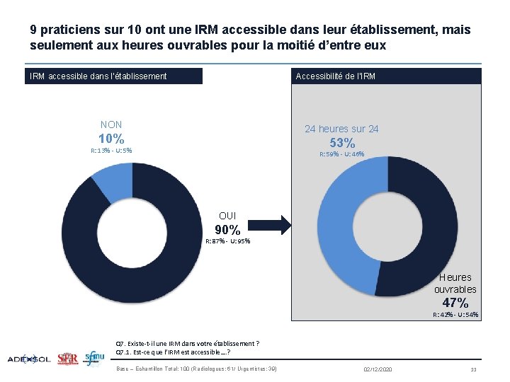 9 praticiens sur 10 ont une IRM accessible dans leur établissement, mais seulement aux