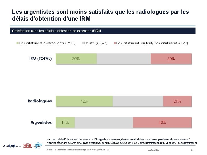 Les urgentistes sont moins satisfaits que les radiologues par les délais d’obtention d’une IRM