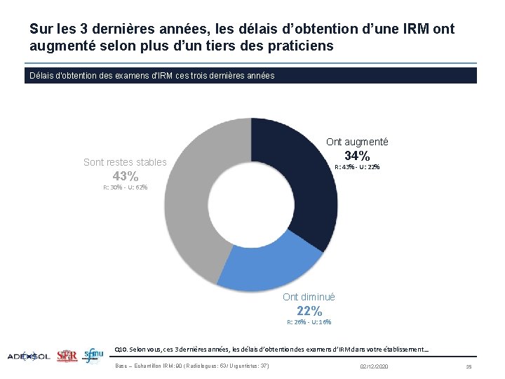 Sur les 3 dernières années, les délais d’obtention d’une IRM ont augmenté selon plus