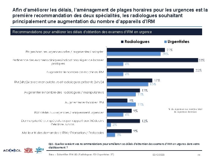 Afin d’améliorer les délais, l’aménagement de plages horaires pour les urgences est la première