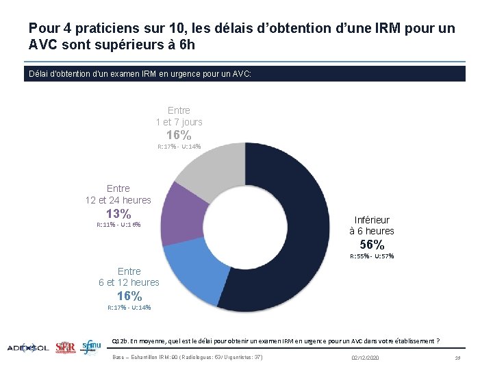 Pour 4 praticiens sur 10, les délais d’obtention d’une IRM pour un AVC sont