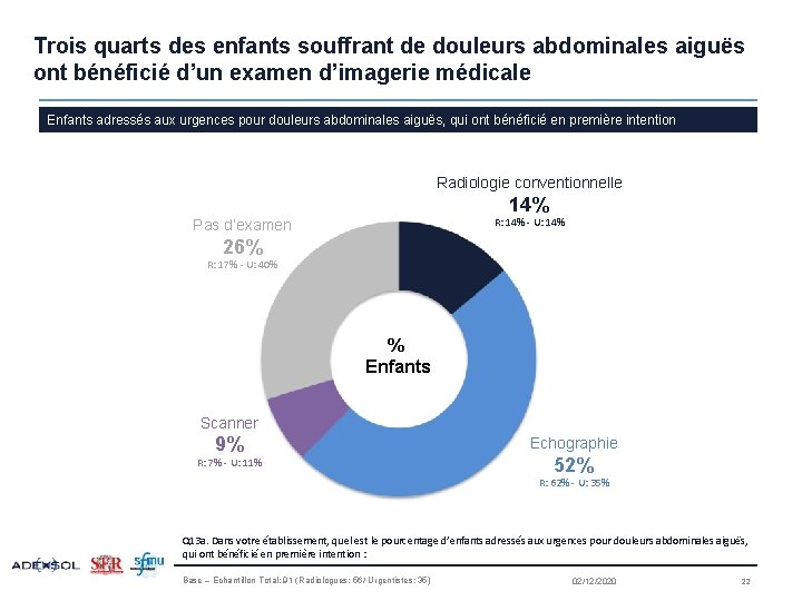Trois quarts des enfants souffrant de douleurs abdominales aiguës ont bénéficié d’un examen d’imagerie