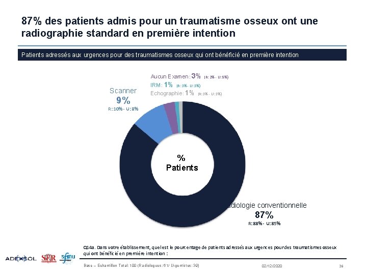 87% des patients admis pour un traumatisme osseux ont une radiographie standard en première