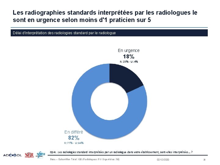 Les radiographies standards interprétées par les radiologues le sont en urgence selon moins d'1