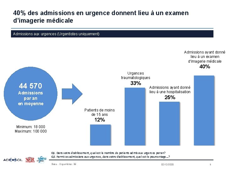 40% des admissions en urgence donnent lieu à un examen d’imagerie médicale Admissions aux