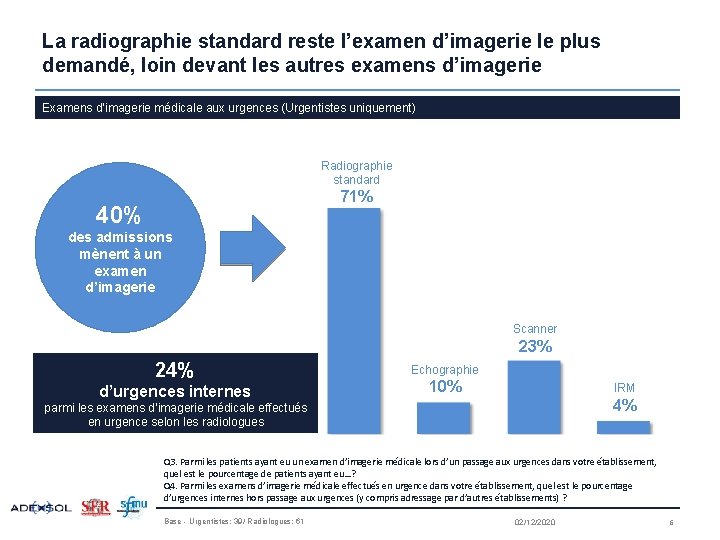 La radiographie standard reste l’examen d’imagerie le plus demandé, loin devant les autres examens