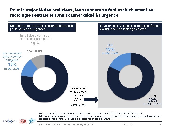 Pour la majorité des praticiens, les scanners se font exclusivement en radiologie centrale et