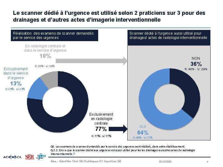 Le scanner dédié à l’urgence est utilisé selon 2 praticiens sur 3 pour des
