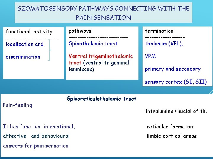 SZOMATOSENSORY PATHWAYS CONNECTING WITH THE PAIN SENSATION functional activity ------------localization and pathways -------------Spinothalamic tract