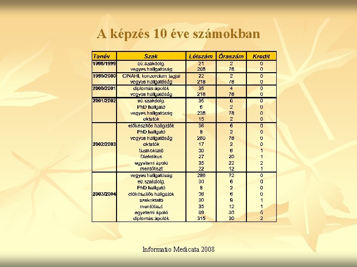 A képzés 10 éve számokban Informatio Medicata 2008 