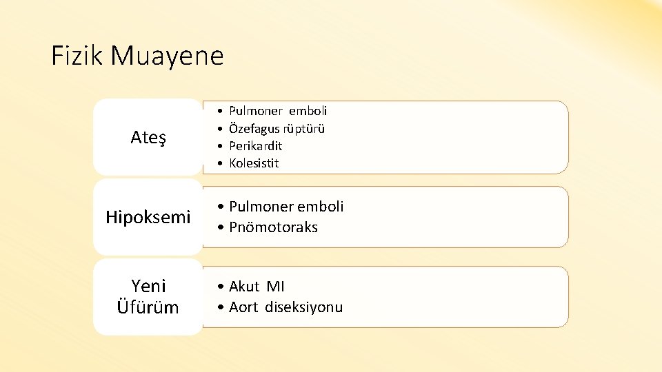 Fizik Muayene Ateş • • Pulmoner emboli Özefagus rüptürü Perikardit Kolesistit Hipoksemi • Pulmoner