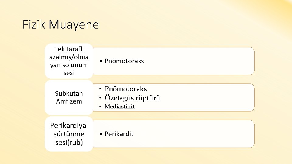 Fizik Muayene Tek taraflı azalmış/olma yan solunum sesi Subkutan Amfizem • Pnömotoraks • Özefagus