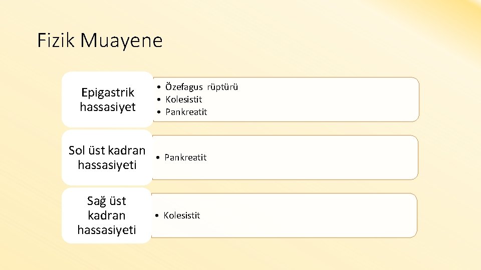 Fizik Muayene Epigastrik hassasiyet • Özefagus rüptürü • Kolesistit • Pankreatit Sol üst kadran