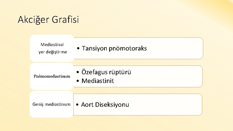Akciğer Grafisi Mediastinal yer değiştirme Pnömomediastinum Geniş mediastinum • Tansiyon pnömotoraks • Özefagus rüptürü