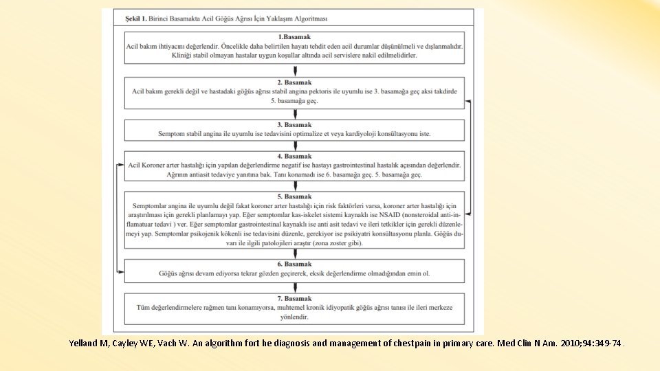 Yelland M, Cayley WE, Vach W. An algorithm fort he diagnosis and management of