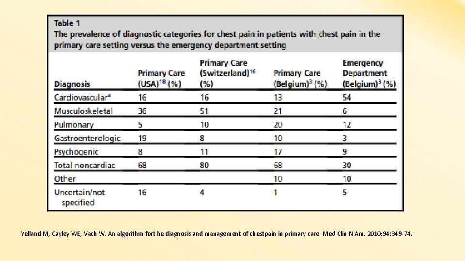 Yelland M, Cayley WE, Vach W. An algorithm fort he diagnosis and management of
