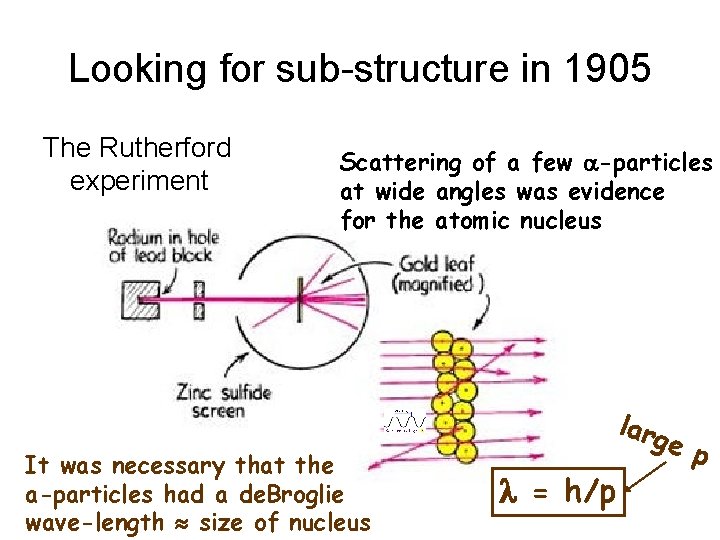 Looking for sub-structure in 1905 The Rutherford experiment Scattering of a few a-particles at Looking for sub-structure in 1905 The Rutherford experiment Scattering of a few a-particles at
