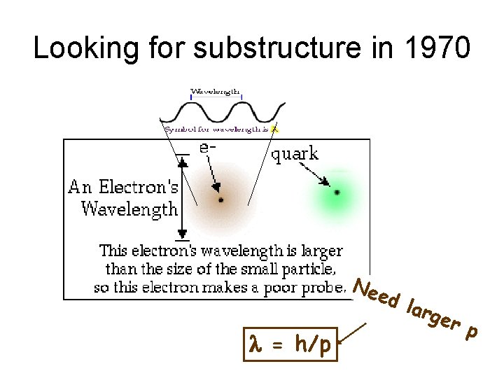 Looking for substructure in 1970 Nee l = h/p d la rge r p Looking for substructure in 1970 Nee l = h/p d la rge r p