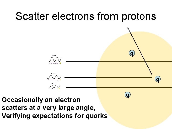 Scatter electrons from protons q q Occasionally an electron scatters at a very large Scatter electrons from protons q q Occasionally an electron scatters at a very large