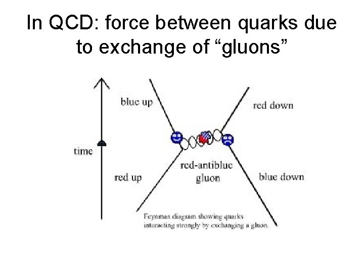 In QCD: force between quarks due to exchange of “gluons” In QCD: force between quarks due to exchange of “gluons”